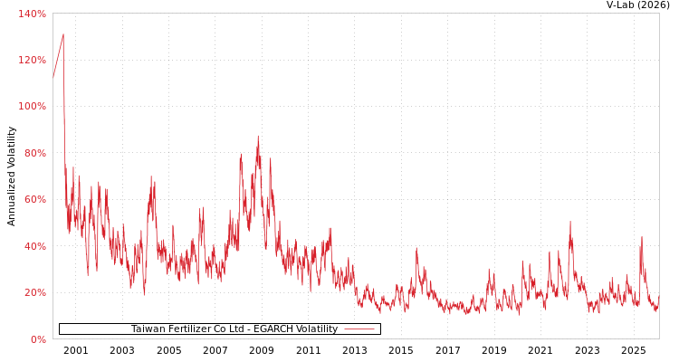 graph of Taiwan Fertilizer Co Ltd EGARCH