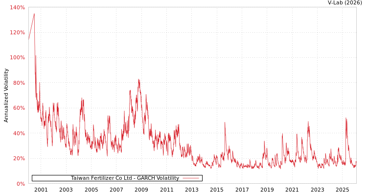 graph of Taiwan Fertilizer Co Ltd GARCH