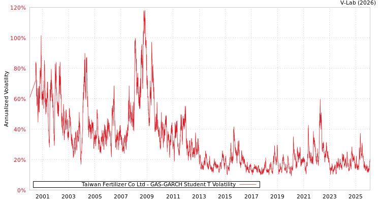 graph of Taiwan Fertilizer Co Ltd GAS-GARCH-T