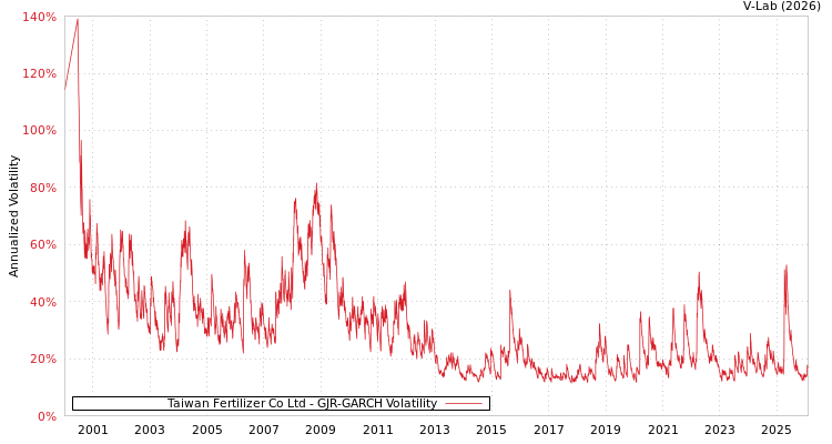 graph of Taiwan Fertilizer Co Ltd GJR-GARCH