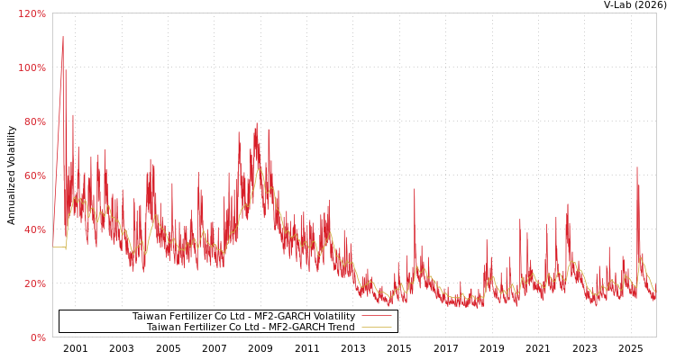 graph of Taiwan Fertilizer Co Ltd MF2-GARCH