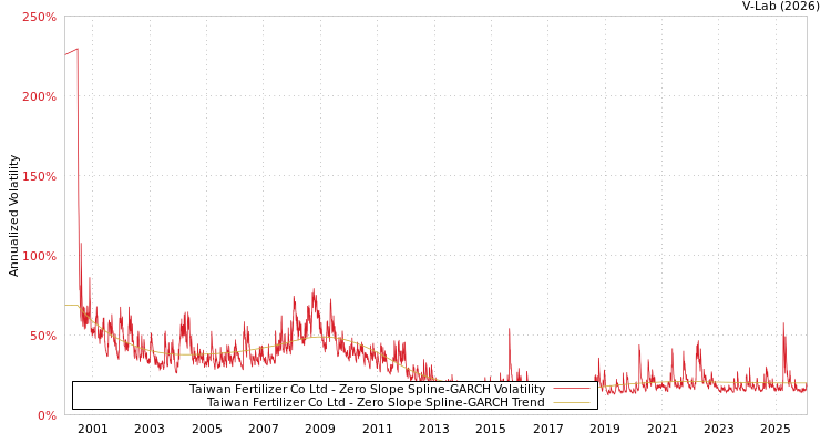 graph of Taiwan Fertilizer Co Ltd S0GARCH