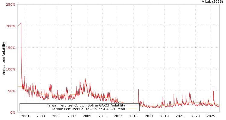 graph of Taiwan Fertilizer Co Ltd SGARCH