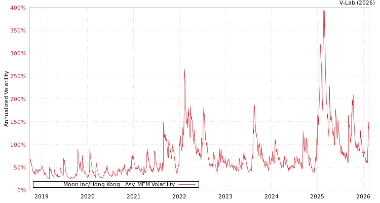graph of Moon Inc/Hong Kong AMEM