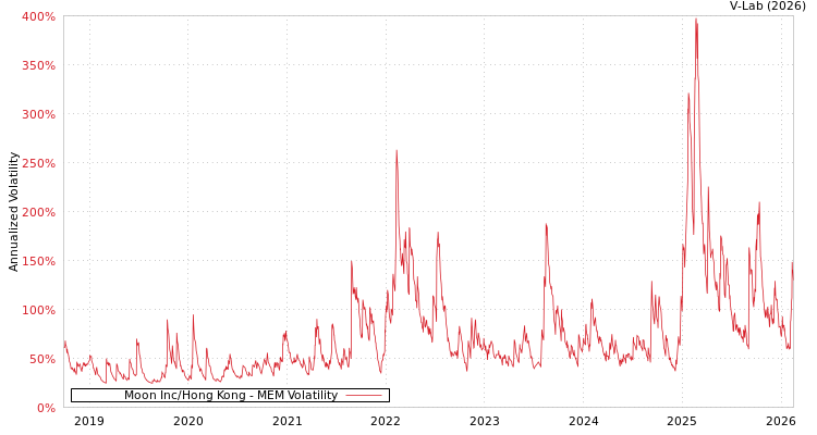 graph of Moon Inc/Hong Kong MEM