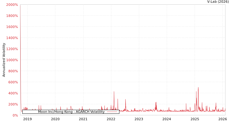 graph of Moon Inc/Hong Kong AGARCH