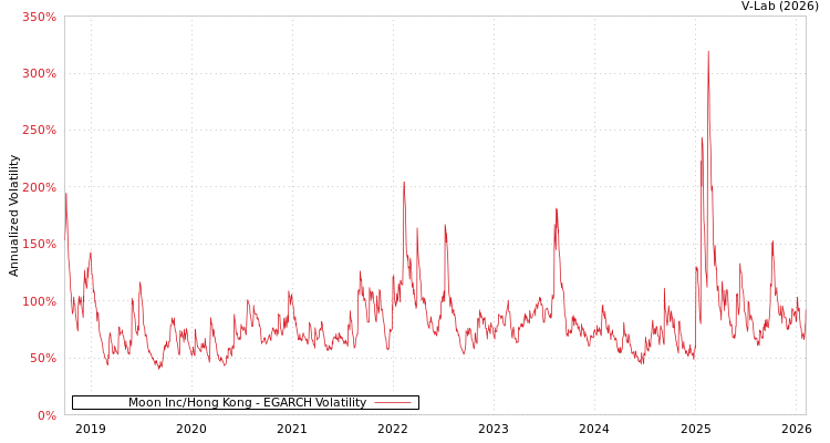 graph of Moon Inc/Hong Kong EGARCH