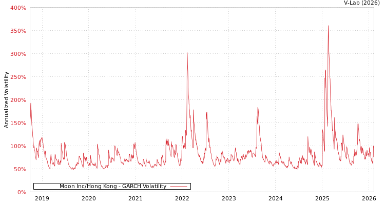 graph of Moon Inc/Hong Kong GARCH
