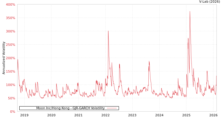 graph of Moon Inc/Hong Kong GJR-GARCH