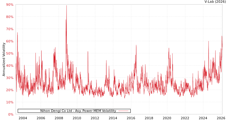 graph of Nihon Dengi Co Ltd APMEM