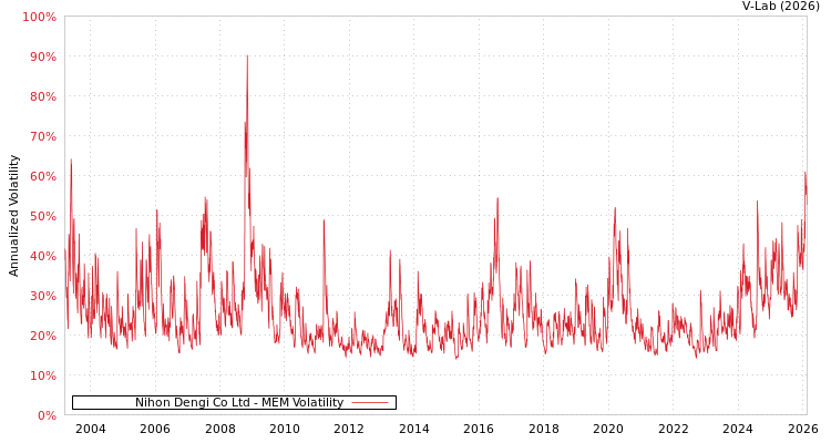 graph of Nihon Dengi Co Ltd MEM