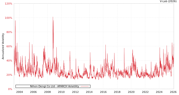 graph of Nihon Dengi Co Ltd APARCH