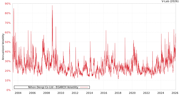 graph of Nihon Dengi Co Ltd EGARCH