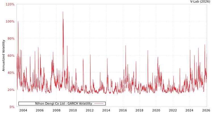 graph of Nihon Dengi Co Ltd GARCH