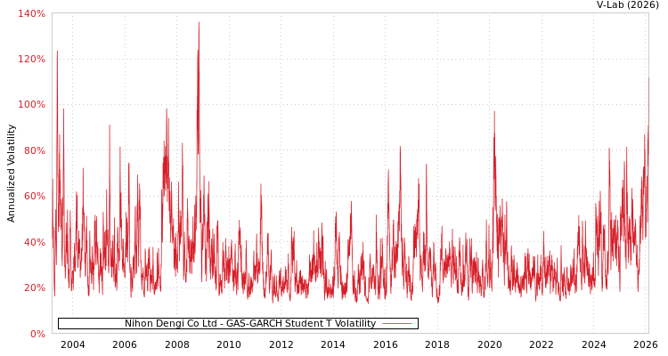 graph of Nihon Dengi Co Ltd GAS-GARCH-T