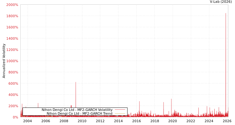 graph of Nihon Dengi Co Ltd MF2-GARCH