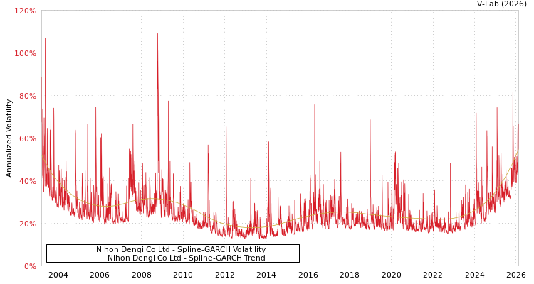 graph of Nihon Dengi Co Ltd SGARCH