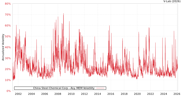 graph of China Steel Chemical Corp AMEM