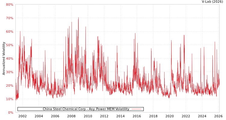 graph of China Steel Chemical Corp APMEM