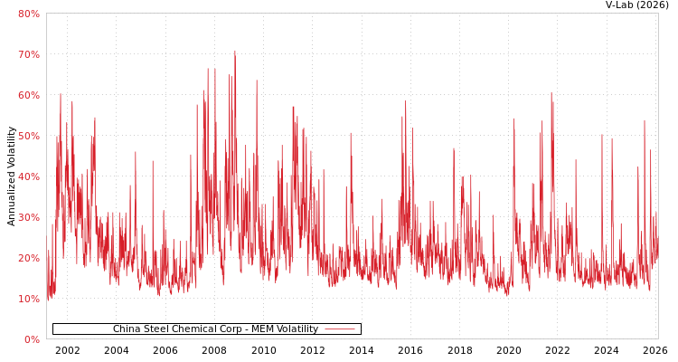 graph of China Steel Chemical Corp MEM