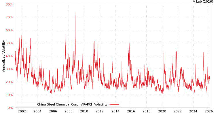 graph of China Steel Chemical Corp APARCH