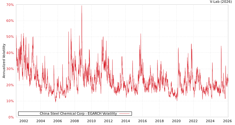 graph of China Steel Chemical Corp EGARCH