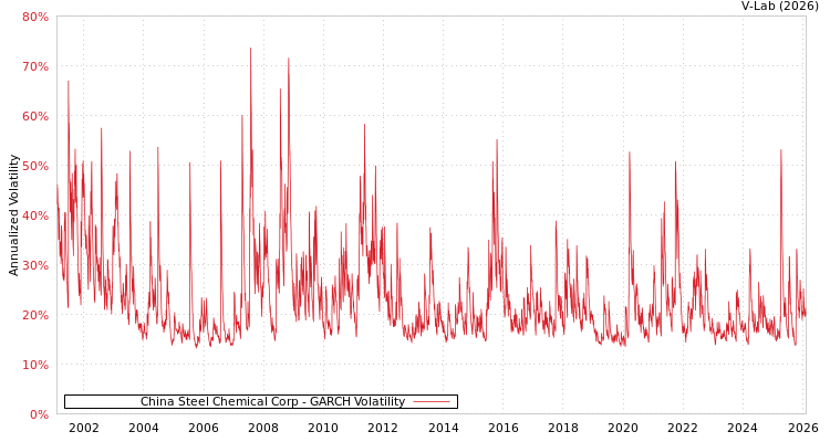 graph of China Steel Chemical Corp GARCH