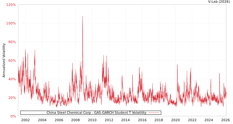 graph of China Steel Chemical Corp GAS-GARCH-T