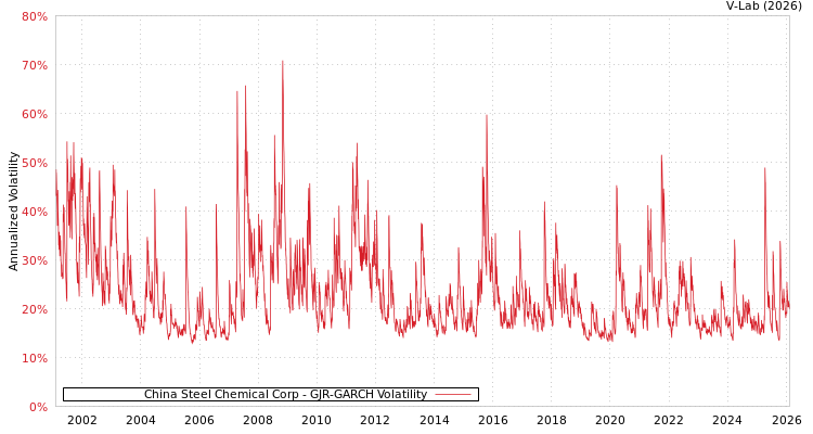 graph of China Steel Chemical Corp GJR-GARCH