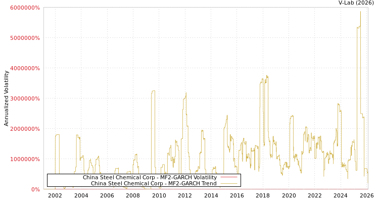 graph of China Steel Chemical Corp MF2-GARCH
