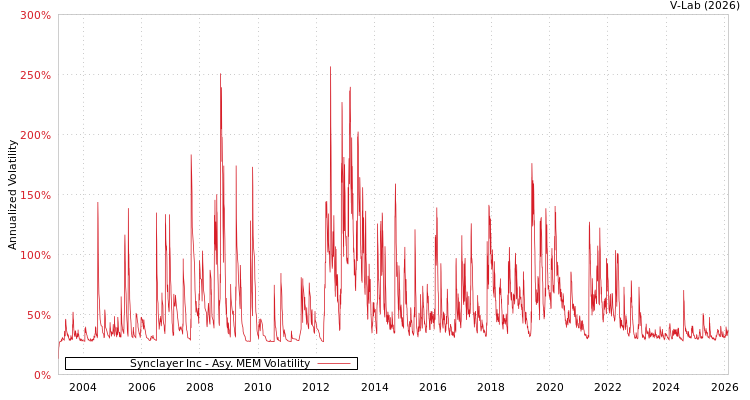 graph of Synclayer Inc AMEM