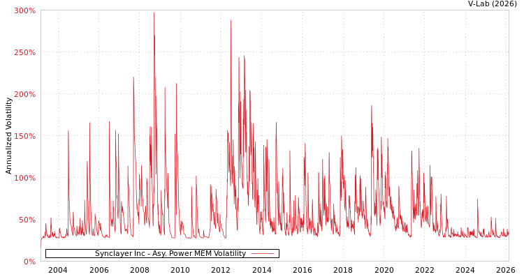 graph of Synclayer Inc APMEM