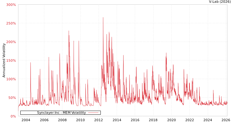 graph of Synclayer Inc MEM