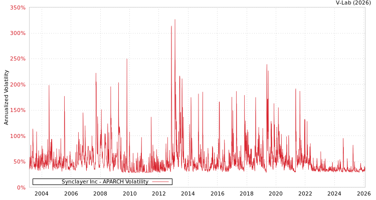 graph of Synclayer Inc APARCH