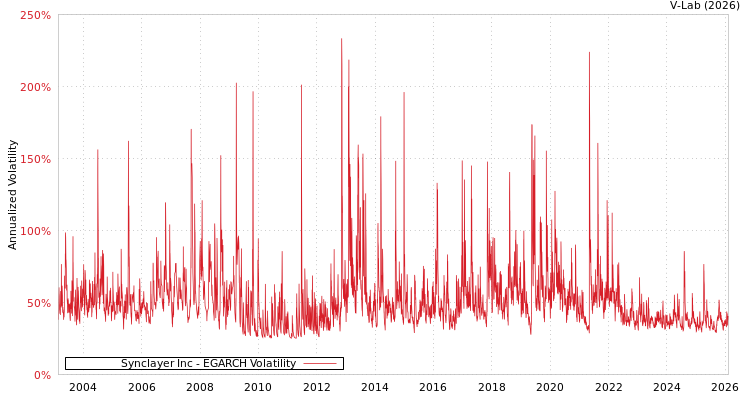 graph of Synclayer Inc EGARCH