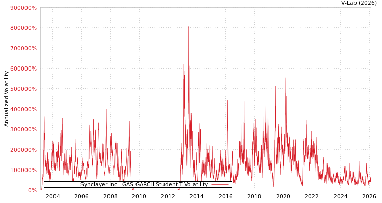 graph of Synclayer Inc GAS-GARCH-T