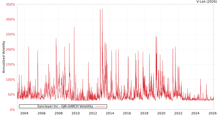 graph of Synclayer Inc GJR-GARCH