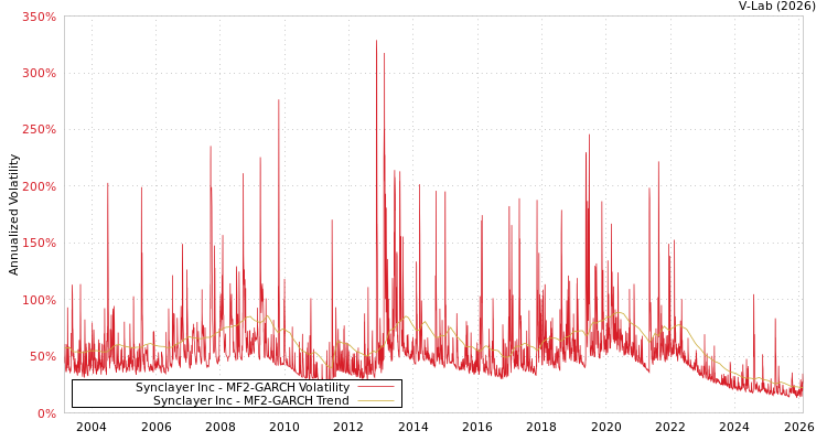 graph of Synclayer Inc MF2-GARCH