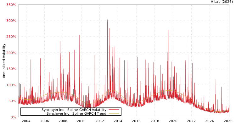 graph of Synclayer Inc SGARCH