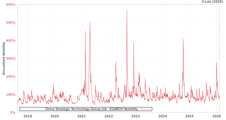 graph of China Strategic Technology Group Ltd EGARCH