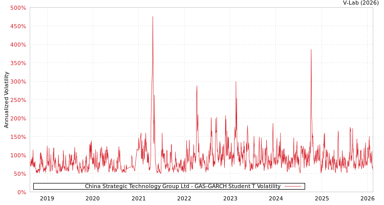 graph of China Strategic Technology Group Ltd GAS-GARCH-T