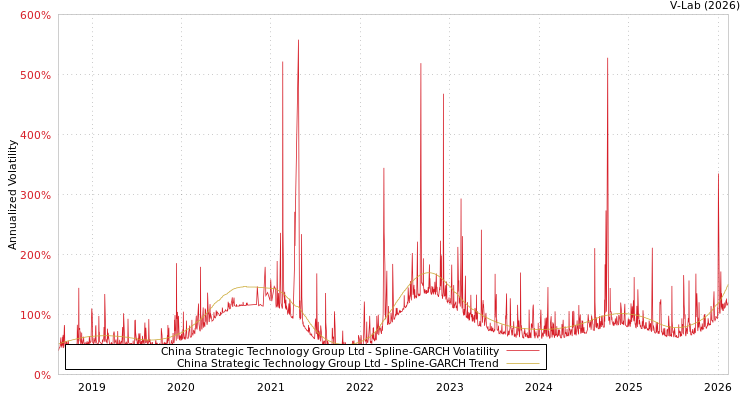 graph of China Strategic Technology Group Ltd SGARCH