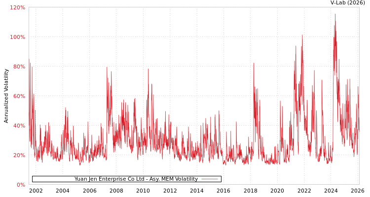 graph of Yuan Jen Enterprise Co Ltd AMEM