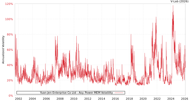 graph of Yuan Jen Enterprise Co Ltd APMEM