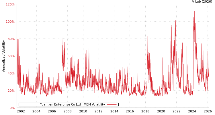 graph of Yuan Jen Enterprise Co Ltd MEM