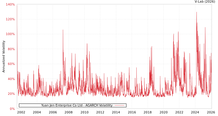 graph of Yuan Jen Enterprise Co Ltd AGARCH