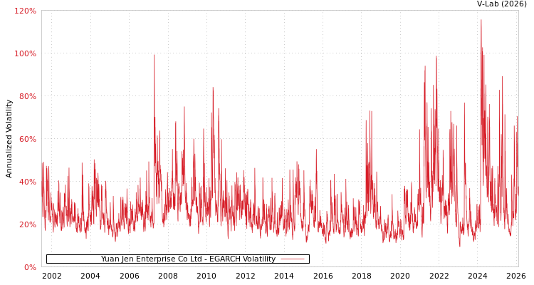 graph of Yuan Jen Enterprise Co Ltd EGARCH