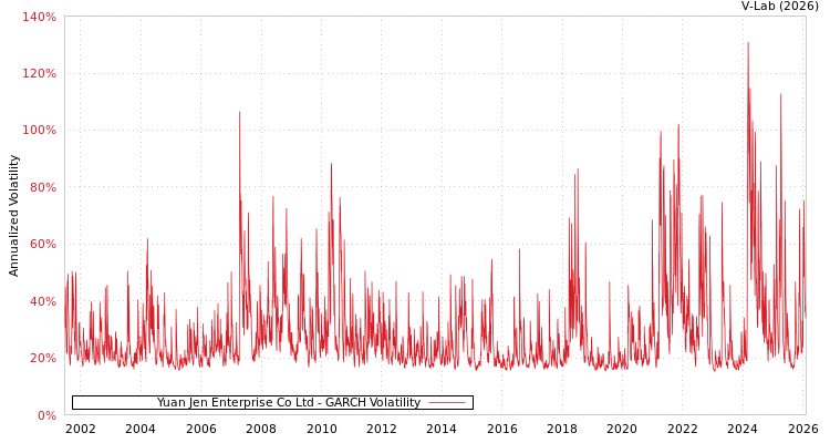 graph of Yuan Jen Enterprise Co Ltd GARCH