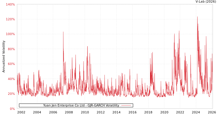 graph of Yuan Jen Enterprise Co Ltd GJR-GARCH