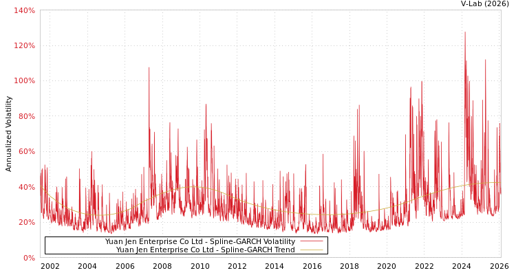graph of Yuan Jen Enterprise Co Ltd SGARCH